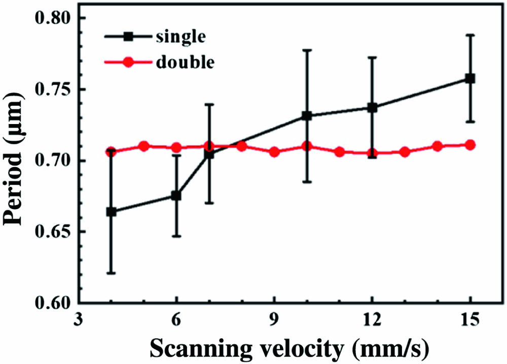 Periods of subwavelength ripples as a function of scanning velocity induced by a single laser beam and two-beam interference.
