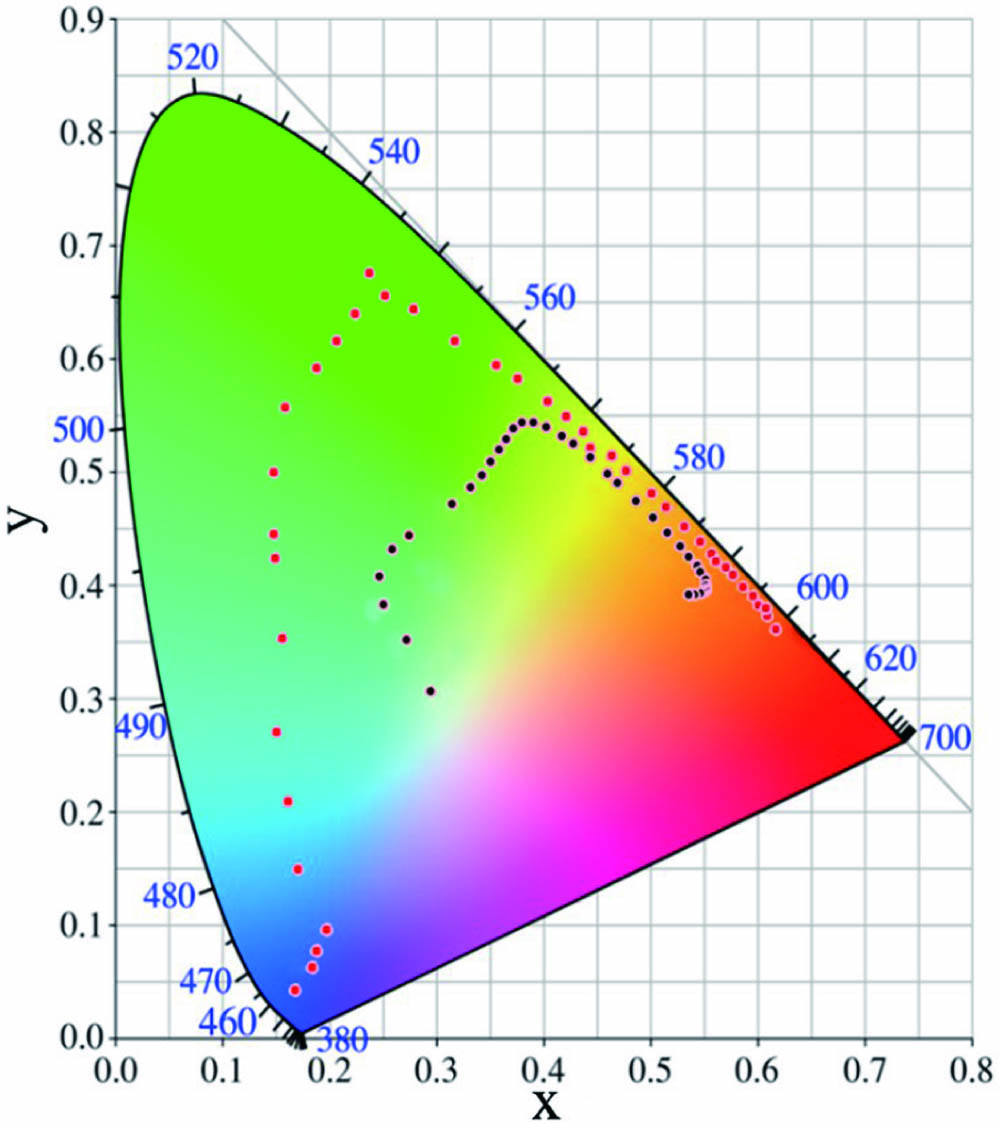 CIE xy chromaticity diagram showing the colors of the RUSNGs (red dots) and subwavelength ripples (black dots).