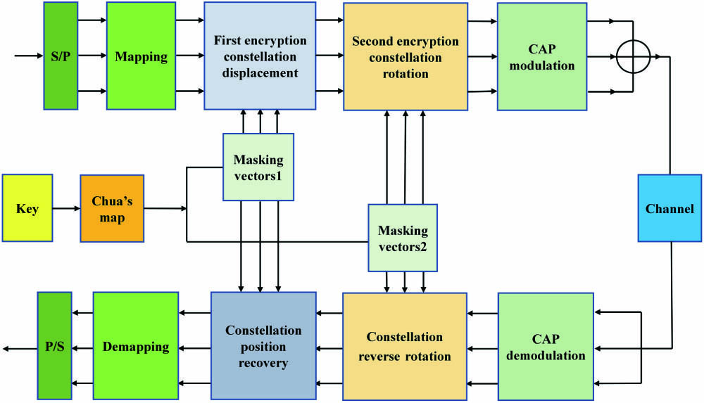 Schematic diagram of physical layer data encryption using two-level constellation masking in 3D-CAP-PON.