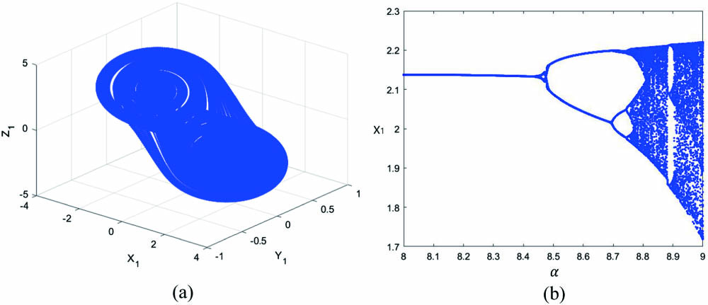 (a) Phase diagram and (b) bifurcation diagram of the Chua’s chaotic model.
