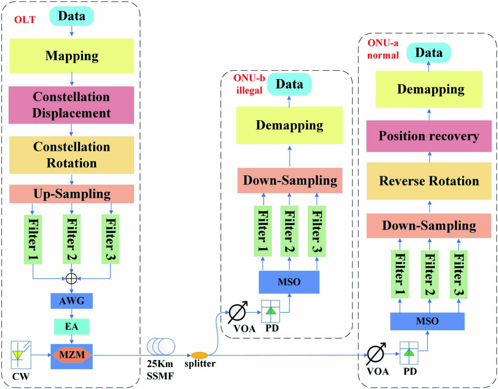 Experimental setup (CW, continuous wave laser; MZM, Mach–Zehnder modulator; EA, electric amplifier; AWG, arbitrary waveform generator; SSMF, standard single-mode fiber; VOA, variable optical attenuator; PD, photodetector; MSO, mixed signal oscilloscope).
