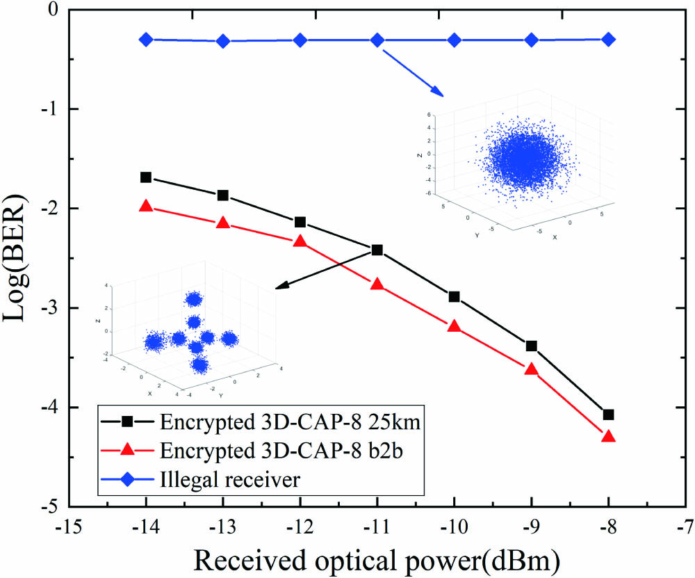 BER curves of illegal receiver, 3D-CAP-8 for back-to-back (b2b) and 25 km transmission.