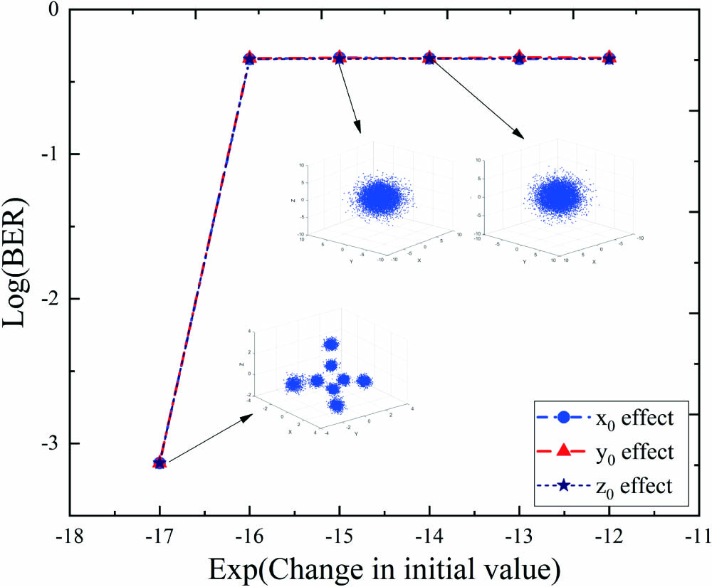 BER measurements with a tiny change in initial value.