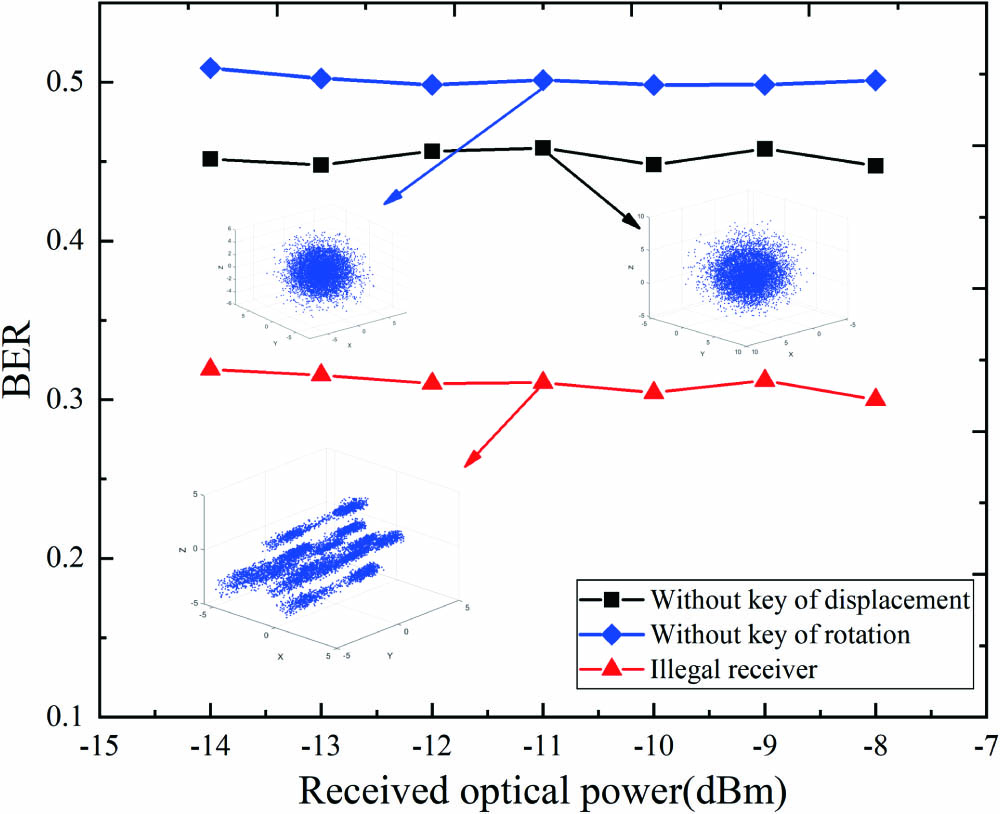 Measured BER curves at the illegal receiver with different keys.