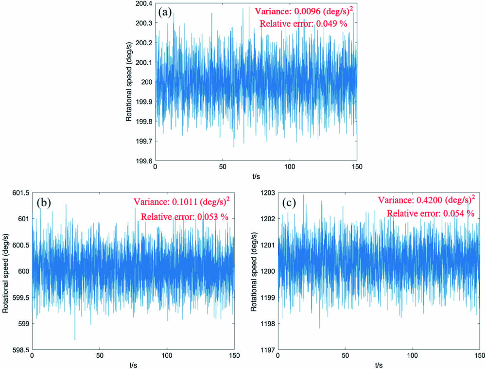 Results of rotational speed measurement: (a) 200 deg/s, (b) 600 deg/s, and (c) 1200 deg/s.