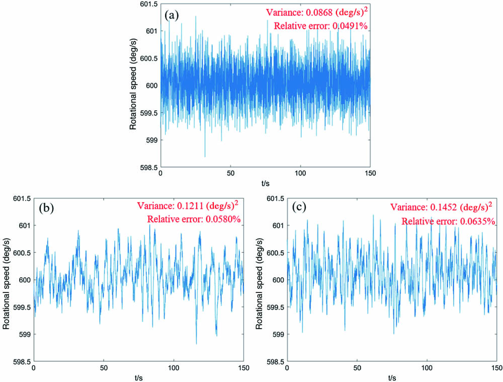 Results of rotational speed measurement: (a) no foam, (b) a piece of foam, and (c) two pieces of foam.