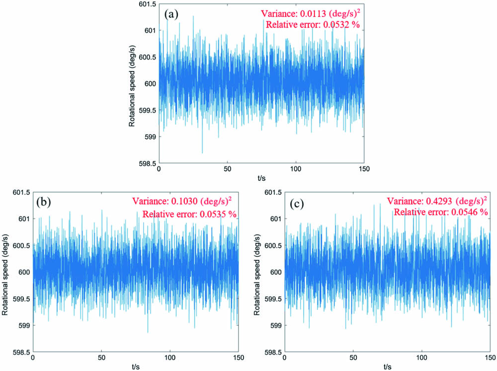 Results of rotational speed measurement: (a) deflection 0 deg, (b) deflection 5 deg, and (c) deflection 10 deg.