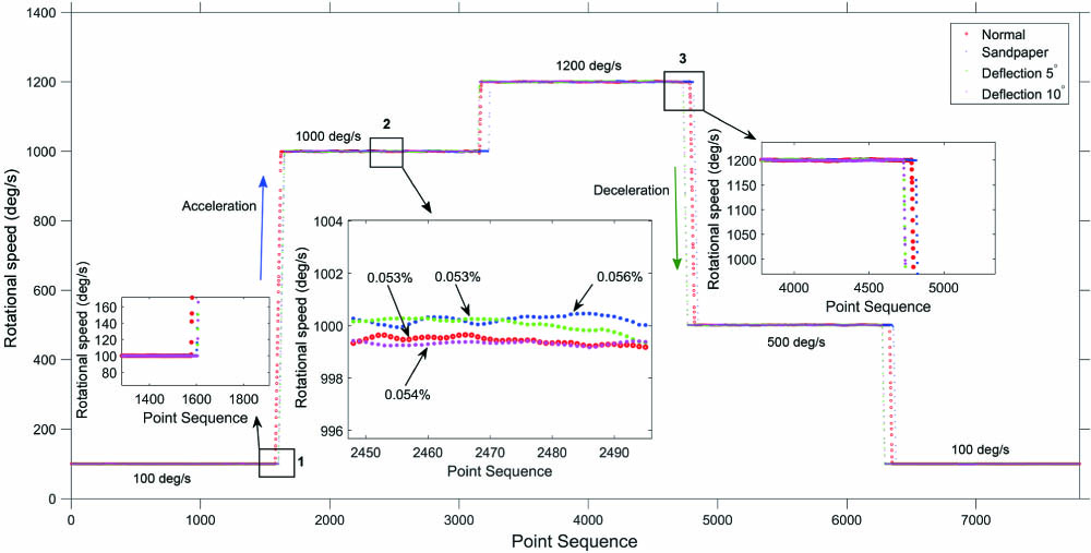 Measurement results under four working conditions.