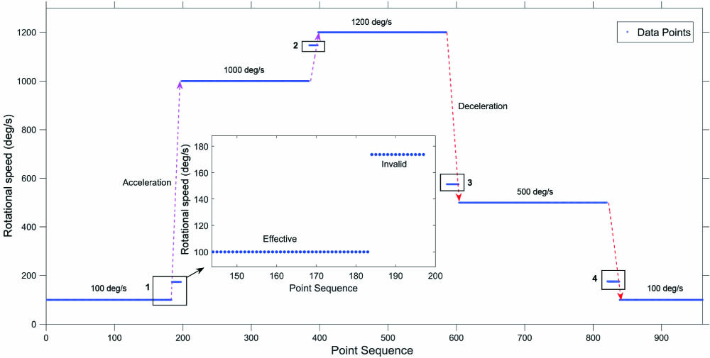 Measurement results of the hand-held tachometer.