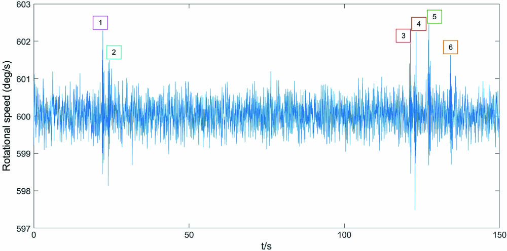 Measurement result of the vibration influence.