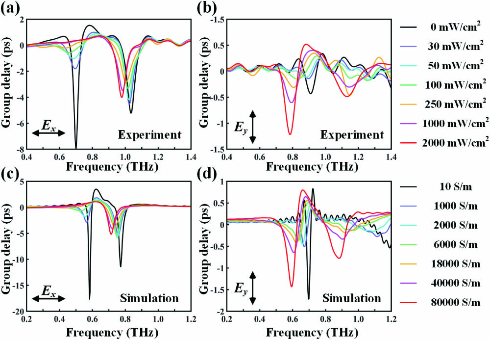 Experimentally measured THz transient group delay for (a) x polarization and (b) y polarization, with the metaphotonic device pumped by laser beams for a series of fluence (as labels). Numerically calculated group delay of THz waves for (c) x polarization and (d) y polarization with conductivity of Si island changing as labels. The time delay was 40 ps.