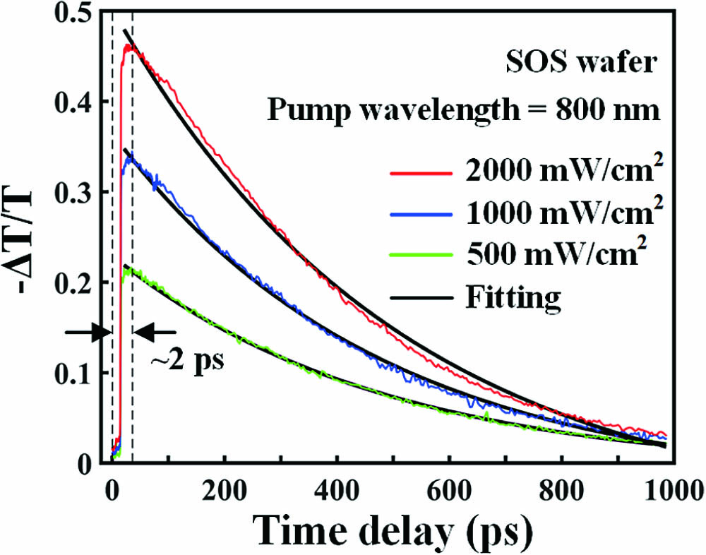 Negative differential transmission of SOS wafer pumped by laser beams at a series of powers (as labels). The measured data was fitted using a single exponential function.