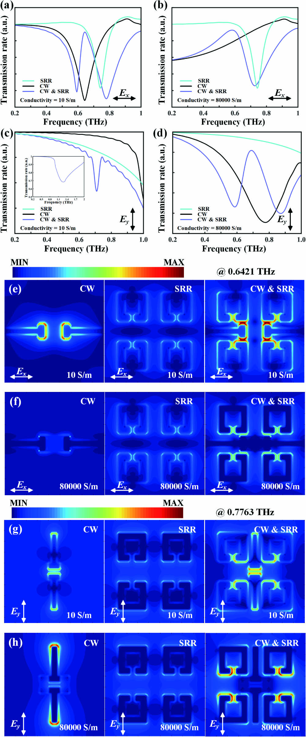 Intrinsic coupling of the PIT effect for appearing and vanishing. The relative transmission rate of SRR, CW, and their combination, respectively, with conductivity of Si set as (a) 10 S/m and (b) 80,000 S/m for THz x polarization, and (c) 10 S/m and (d) 80,000 S/m for THz y polarization. Numerically calculated electromagnetic field distributions of these units with conductivity of (e) 10 S/m, (f) 80,000 S/m for THz x polarization (at 0.6421 THz), and (g) 10 S/m, (h) 80,000 S/m for THz y polarization (at 0.7763 THz).