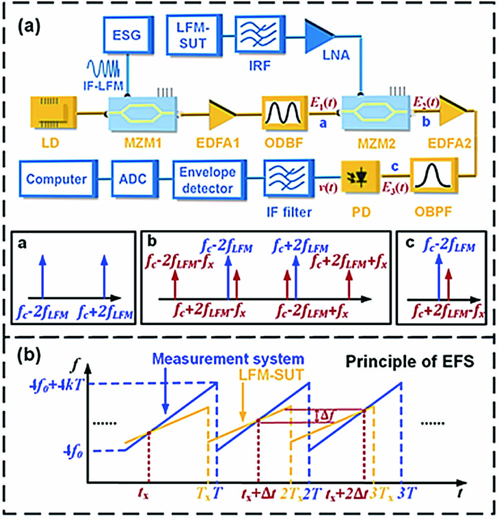 (a) Schematic diagram of the photonic-scanning-receiver-based microwave photonic frequency measurement system and (b) principle of the EFS.