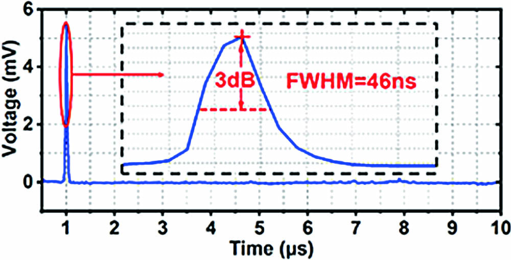 Sampled waveform of the envelope signal when the SUT is a single-frequency signal at 31 GHz.