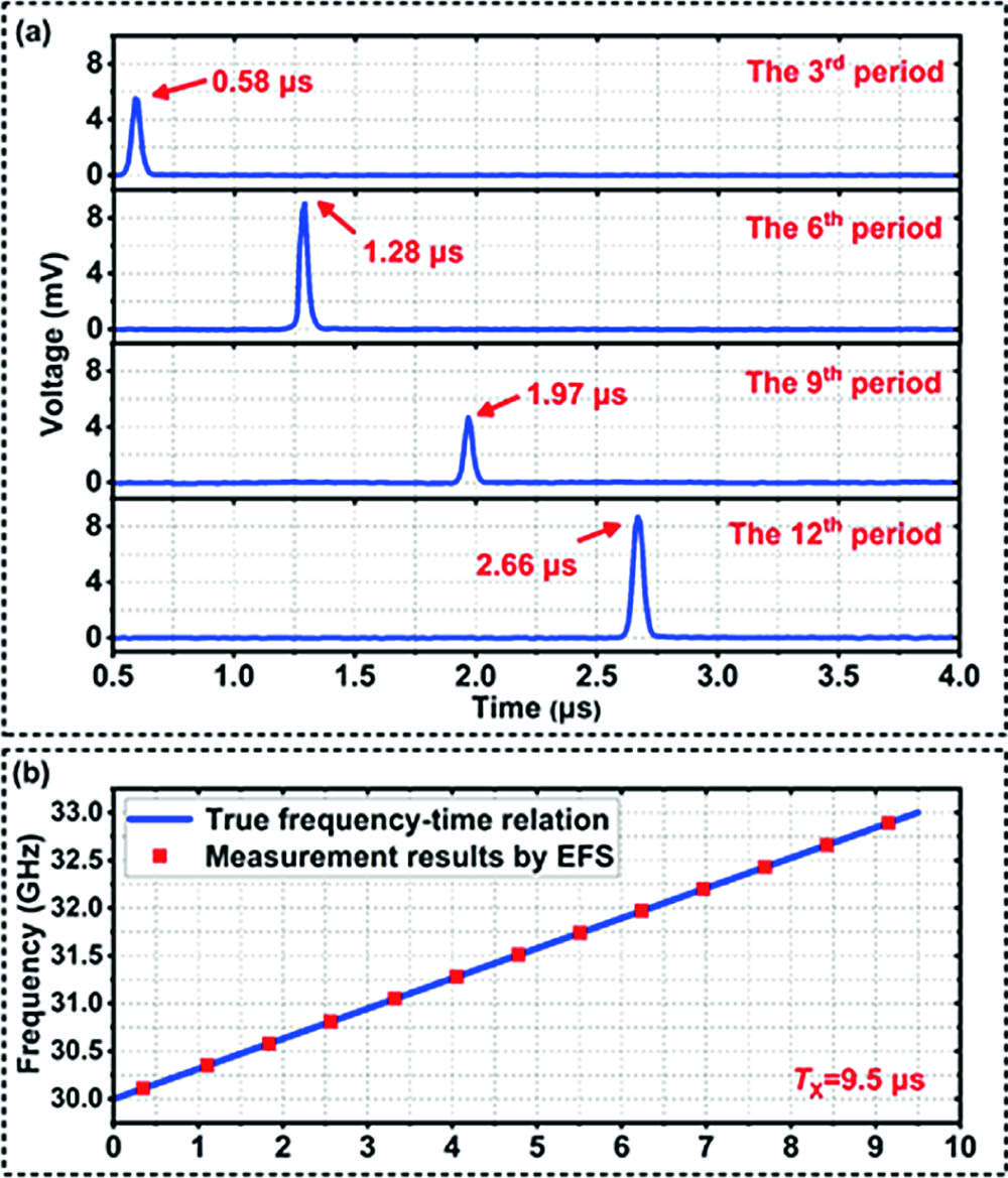 (a) Sampled waveforms in four periods when measuring the LFM-SUT from 30 GHz to 33 GHz and (b) the measurement results obtained by the proposed method.