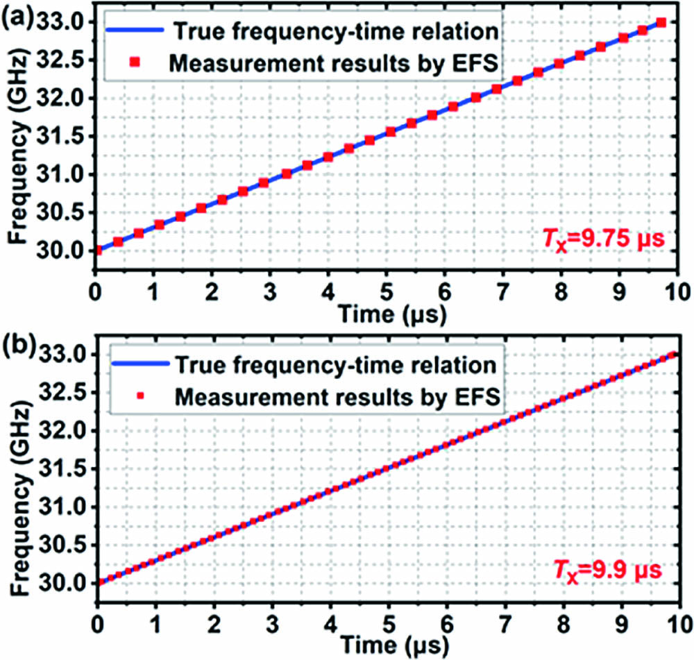 Measurement results when the temporal period of the LFM-SUT is (a) 9.75 μs and (b) 9.9 μs.