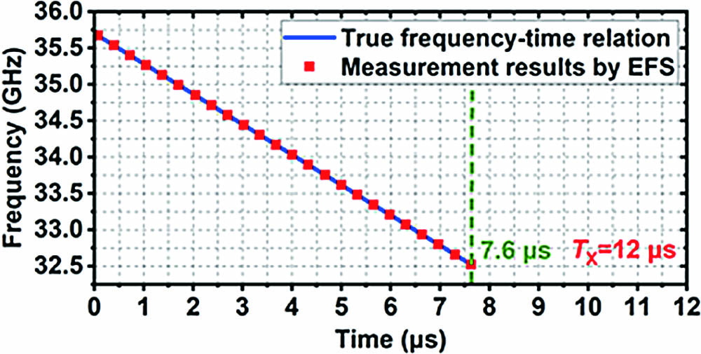 Measurement results of the pulsed LFM-SUT with a negative chirp rate.