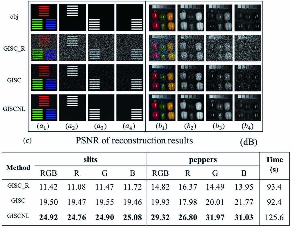 Simulation results of three reconstruction algorithms in the case of detection SNR=30 dB and k=10,000. The first row is the object and their corresponding RGB images. The second row is the results of GISC_R. The third row is the results of GISC. The fourth row is the results of GISCNL. (c) The PSNR of reconstruction results in different reconstruction algorithms. The last column is the average processing time.