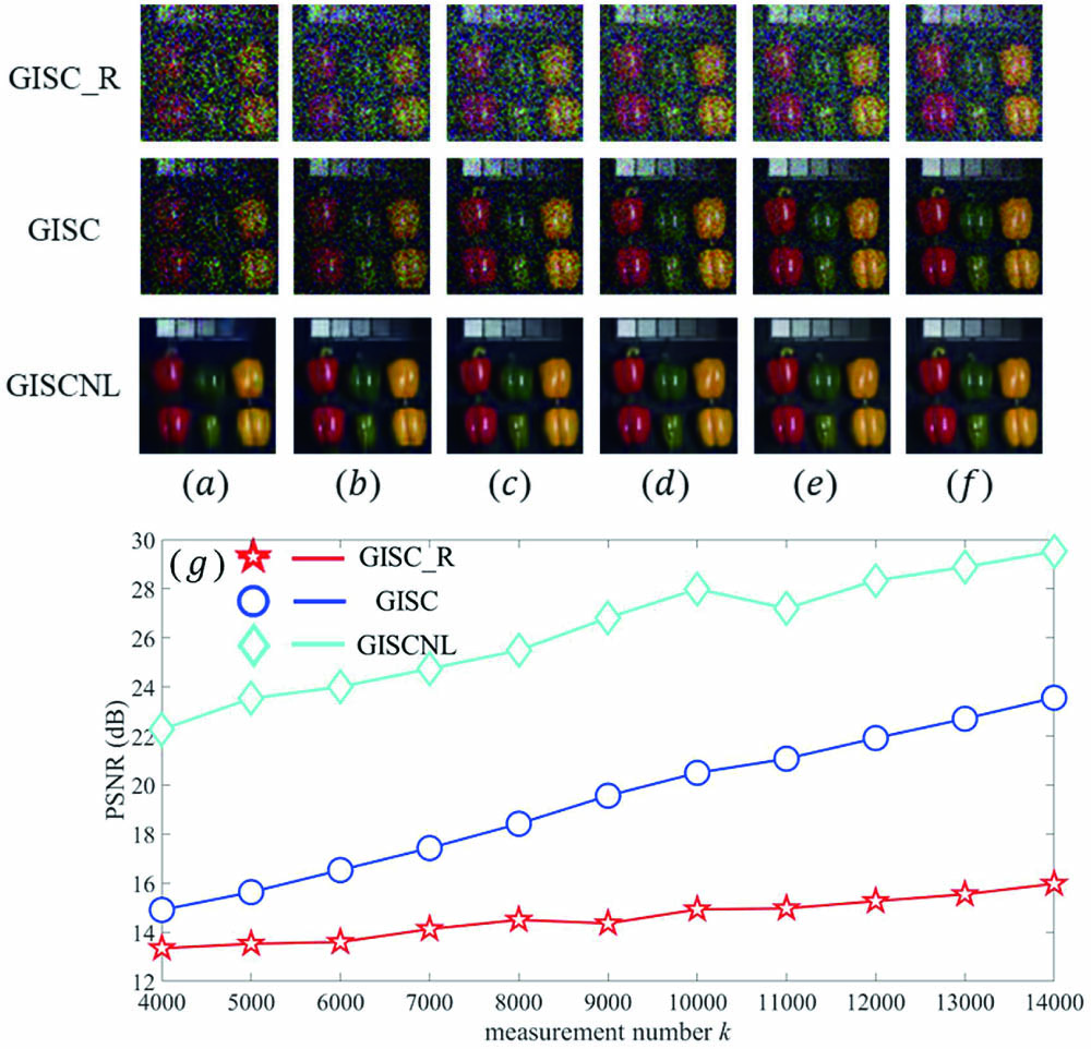 Effect of measurement number k on the reconstruction quality when the detection SNR=30 dB. The first row is the results of GISC_R. The second row is the results of GISC. The third row is the results of GISCNL. (a)–(f) Corresponding reconstruction results when the measurement number k is 4000, 6000, 8000, 10,000, 12,000, and 14,000, respectively. (g) The curve of PSNR versus k.