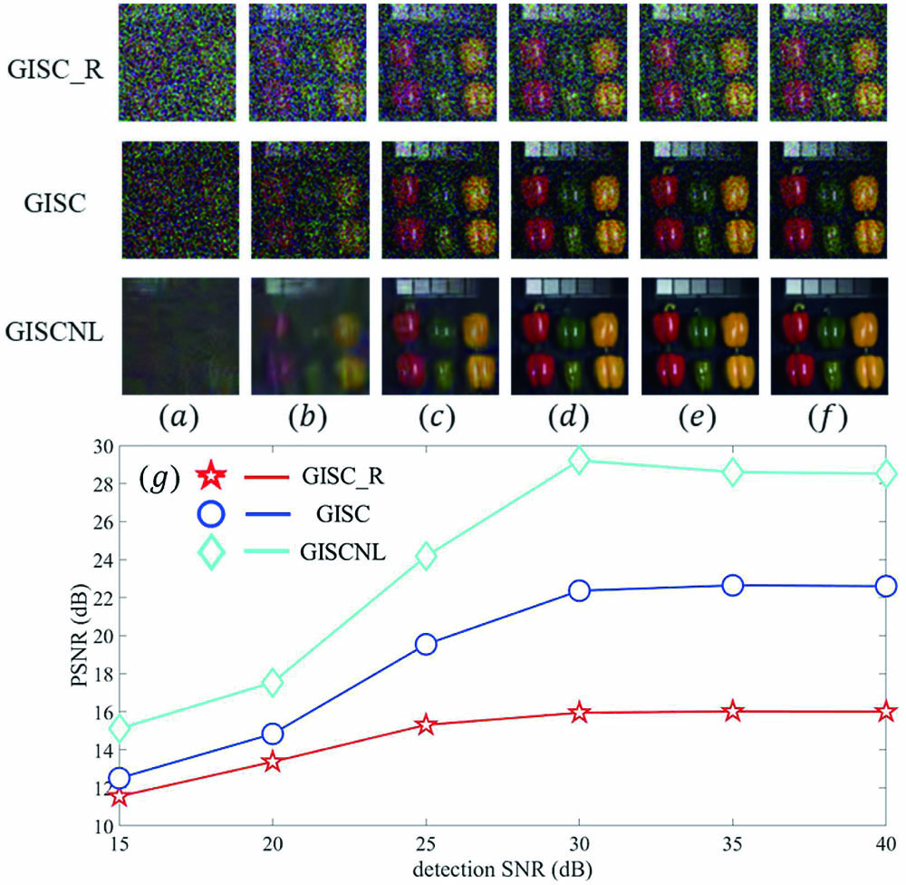 Influence of detection SNR on the reconstruction quality when k=10,000. The first row is the results of GISC_R. The second row is the results of GISC. The third row is the results of GISCNL. (a)–(f) Corresponding reconstruction results when the detection SNR is 15 dB, 20 dB, 25 dB, 30 dB, 35 dB, and 40 dB, respectively. (g) The curve of PSNR versus detection SNR.