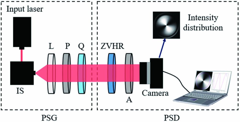 Schematic of our experimental configuration. IS, integrating sphere; L, positive lens; P, polarizer; Q, quarter-wave plate; ZVHR, zero-order vortex half-wave retarder; A, analyzer.