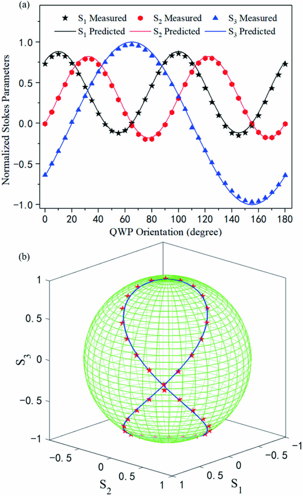 Experimental results measured from multiple regularly varied SOPs. (a) Experimental (black star, S1; red circle, S2; blue triangle, S3) and theoretical (black line, S1; red line, S2; blue line, S3) Stokes parameters corresponding to different SOPs. (b) Experimental (red star) and theoretical (blue line) data shown on a Poincaré sphere.