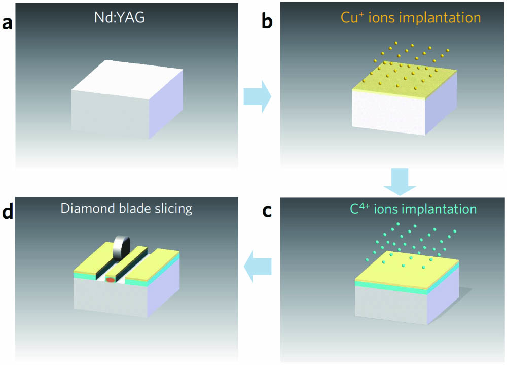 Schematic of the sample fabrication. (a) Pure Nd:YAG. (b) Cu+ ions implantation. (c) C4+ ions irradiation. (d) Diamond blade slicing.