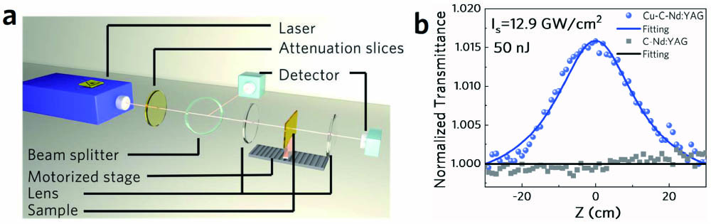 (a) Schematic of OA Z-scan system. (b) The nonlinear optical response of samples under the excitation of 340 fs pulses at 1030 nm.