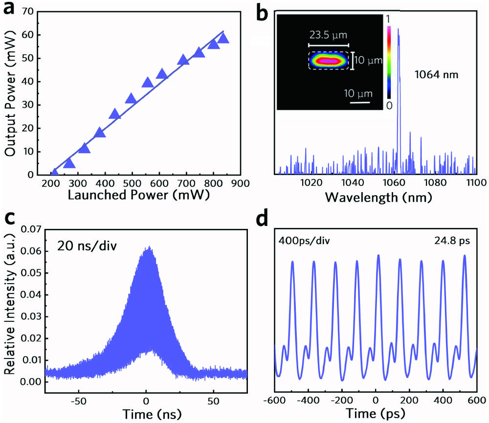(a) Output power as a function of the launched power. (b) The emission spectrum of the output waveguide laser. Inset is the near-field modal profile. (c) Single Q-switched envelope on the nanosecond time scale under the launched power of 450 mW. (d) Measured mode-locked pulse train.