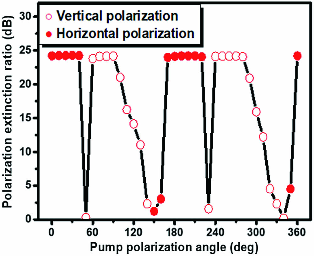 PER versus pump polarization angle. 0° and 90° represent horizontal and vertical pump polarization, respectively, and other angles could be deduced.