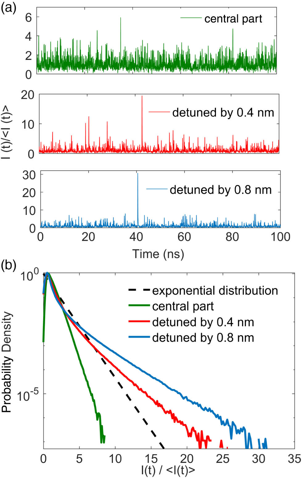 (a) Temporal intensity dynamics and (b) intensity PDF of filtered random lasing radiations at different spectral locations. Green line: filtered in the central part; red line: detuned by 0.4 nm from the center; blue line: detuned by 0.8 nm from the center. The black dashed line in (b) represents the exponential distribution.