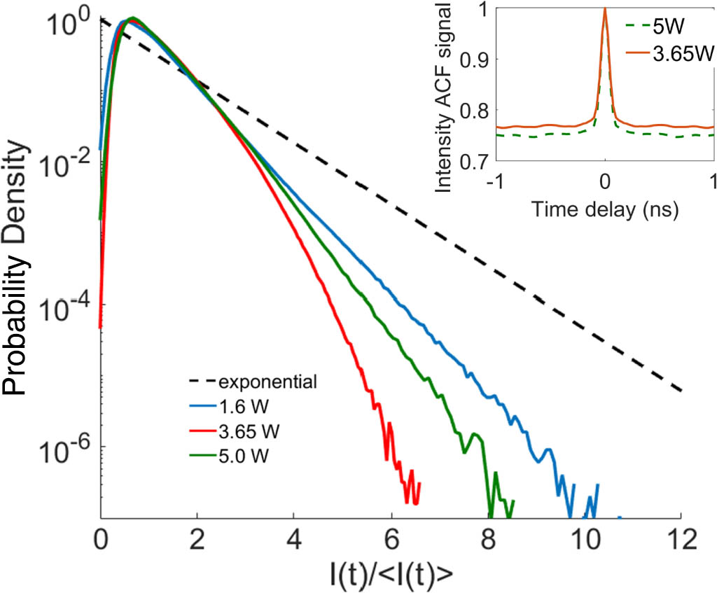Intensity PDFs of the filtered central part spectrum of EYRFL at different operating regimes. Insert: calculated intensity ACF of the filtered central part spectrum of EYRFL.