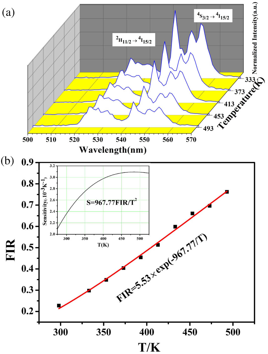 (a) Fluorescence emission spectra of 1% Er-PTO sample excited by 980 nm excitation with temperature from 333 K to 493 K; (b) temperature-sensing properties for 1% Er-PTO sample. The inset depicts the relationship between sensitivity and absolute temperature.