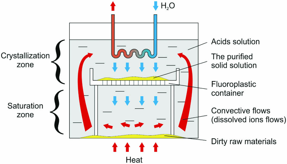 Schematic diagram the TZCS method.