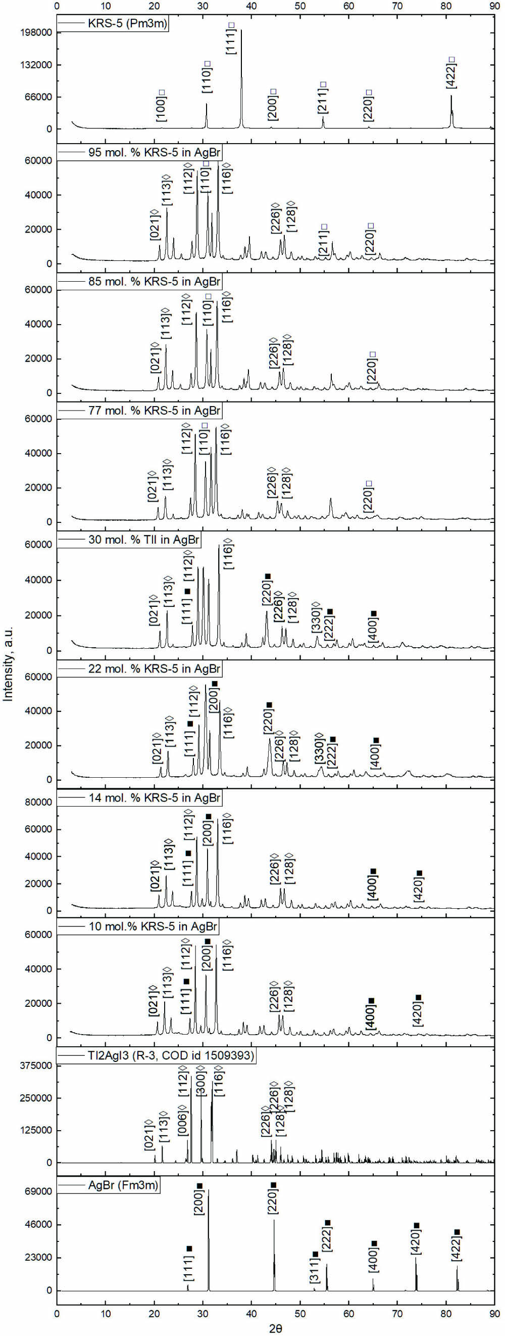 XRD patterns for ceramic samples of AgBr–TlBr0.46I0.54 (KRS-5) system: solid square, Fm3m; open diamond, R-3; open square, Fm3m.