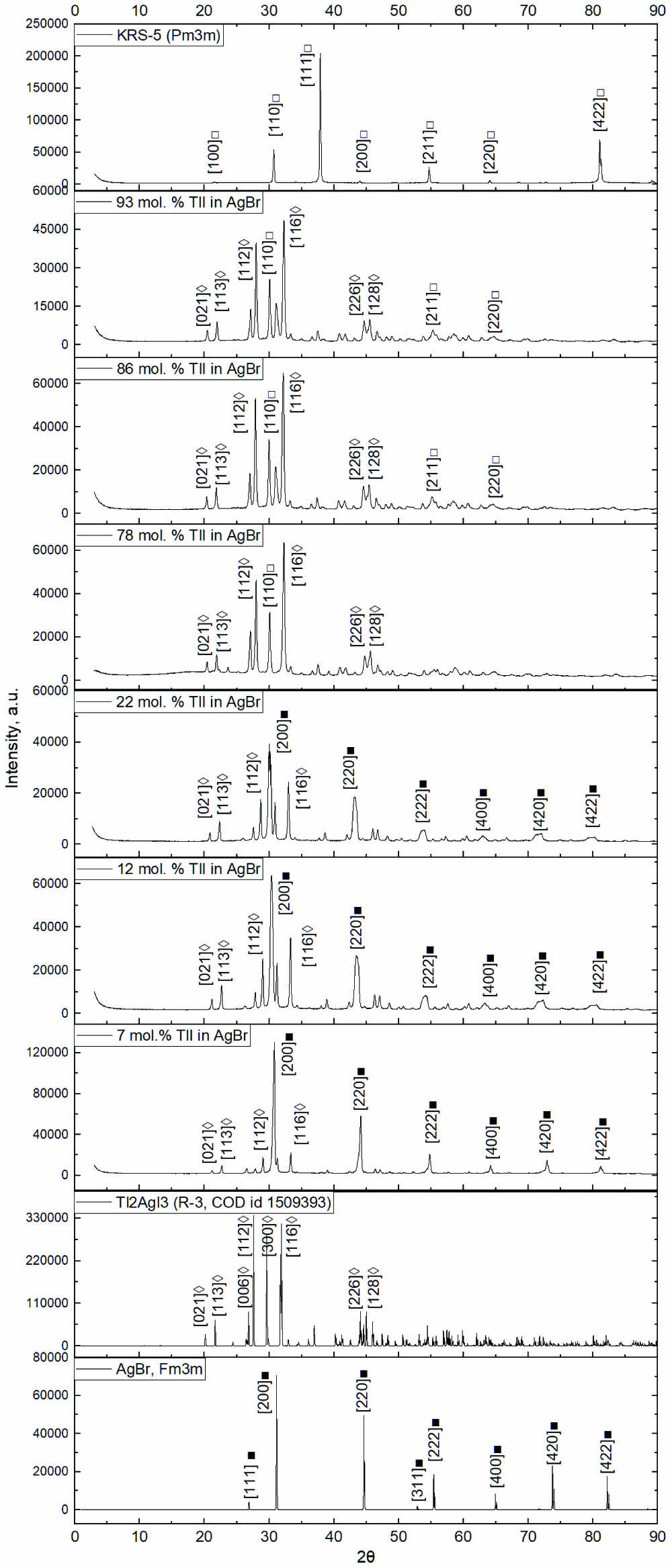 XRD patterns for ceramic samples of AgBr–TlI system: solid square, Fm3m; open diamond, R-3; open square, Fm3m.
