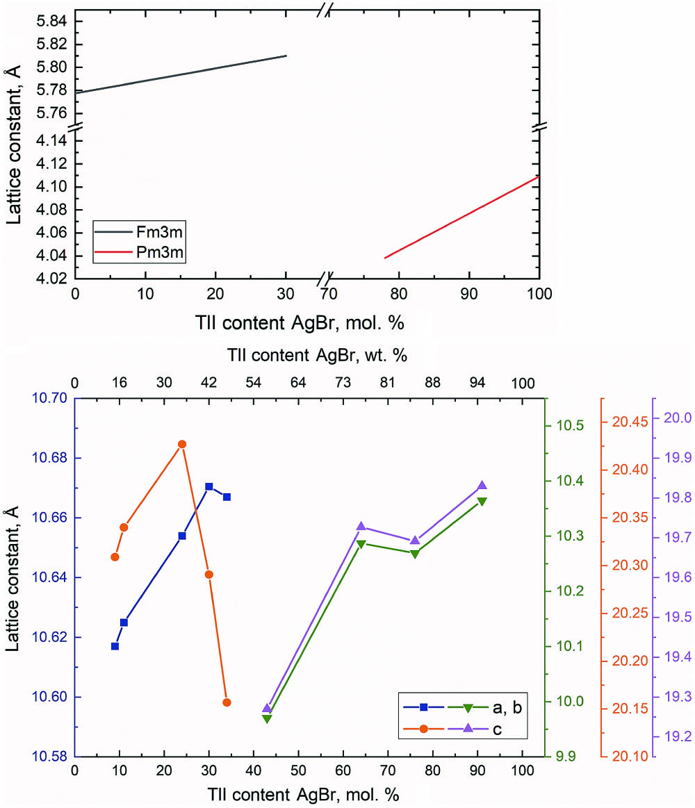 Lattice parameters modification of Fm3m, Pm3m, R-3 phases depending on the composition.