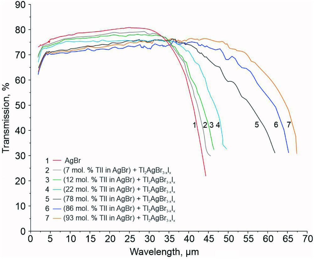 Transmission spectra of the crystal ceramics based on the AgBr–TlI system.