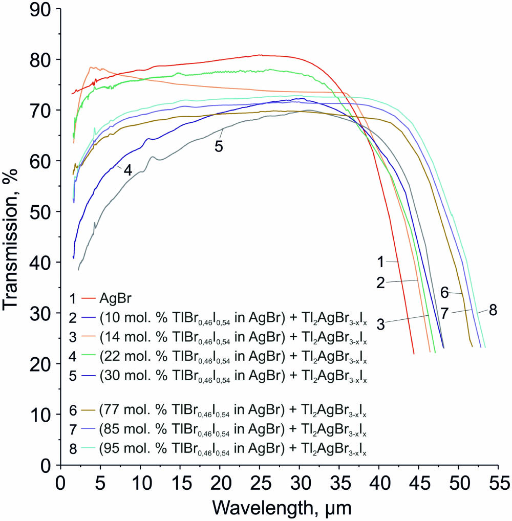 Transmission spectra of multi-component heterophase ceramics based on two solid solutions of the AgBr–TlBr0.46I0.54 system.