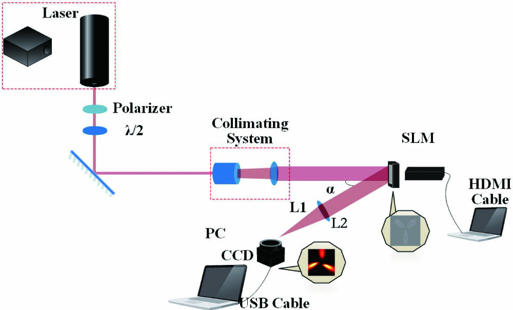 Experiment setup. λ/2, half-wave plate; M, mirror; L1, lens with focal length of 100 mm; L2, lens with focal length of 300 mm; SLM, spatial light modulator; CCD, charge coupled device. The inset depicts the hologram of LGB-HA.