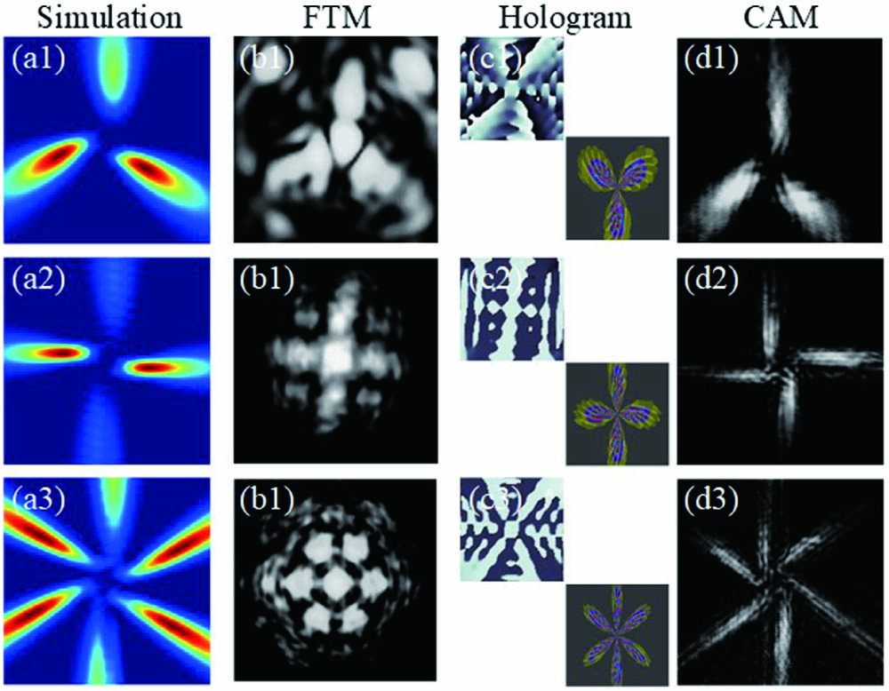 Two methods for the generation of LGB-HA corresponding to numerical simulation under NA = 0.09, B = 4, m = 3, ωx = 0.3, γp = 0.3 with various phase factor n. (a1)–(a3) Numerical simulation results for n = 3, 4, and 6, respectively; (b1)–(b3) experimental results of FTM with phase parameter n = 3, 4, and 6; (c1)–(c3) phase patterns consist of the upper left corner mapping to FTM and the lower right corner mapping to CAM. (d1)–(d3) Experimental results of CAM with phase parameter n=3, 4, and 6.