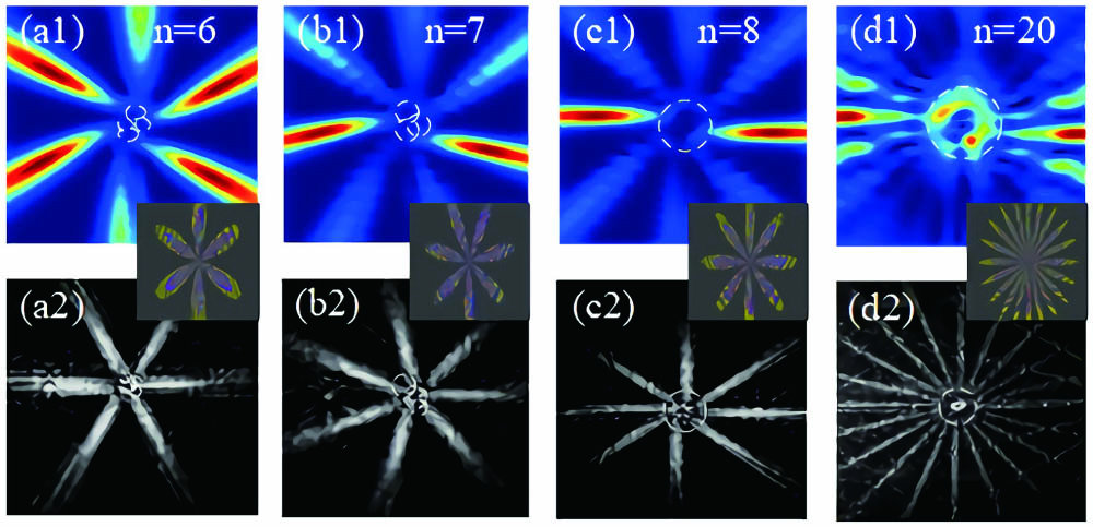 Intensity distributions of LGB-HA corresponding to numerical simulation under NA = 0.09, B = 4, m = 3, ωx = 0.3, γp = 0.3 with different phase factor n. The upper layer is simulation results, the bottom layer is experiment results, and the middle layer is the complex amplitude hologram. Internal details emerge corresponding to the regions marked by the overlaid white circles.