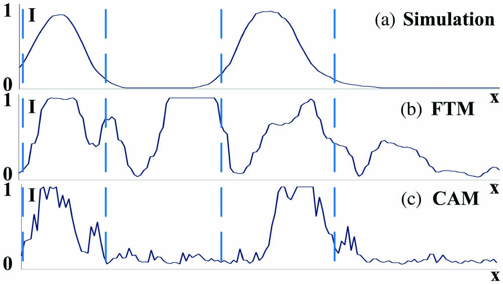 Normalized axis-directed energy distribution profiles in the focal plane of the simulation results, FTM and CAM under m = 3, B = 4, n = 6. (a) Theoretical simulation results. (b) Experimental result of FTM. (c) Experimental result of CAM.