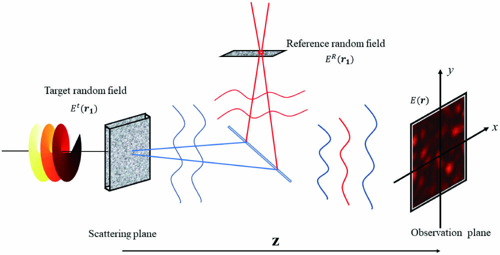 Geometry of sources, scattering plane, observation plane, and propagation system.