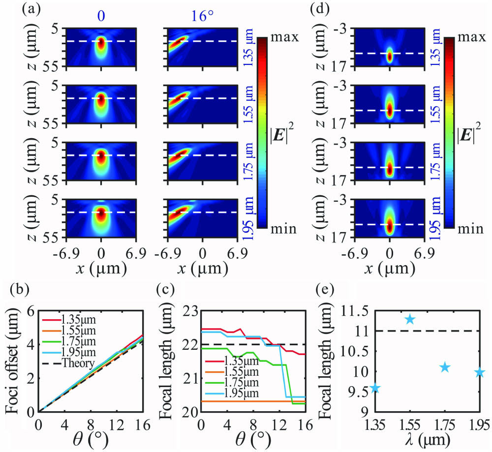 (a) Distributions of |E|2 in the x–z plane for the transmissive metalens of 13.95 µm in diameter under the illumination of x-polarized light waves with 0° and 16° at 1.35, 1.55, 1.75, and 1.95 µm. (b) Foci offsets and (c) focal lengths versus incidence angle for four wavelengths (1.35, 1.55, 1.75, and 1.95 µm). (d) Distributions of |E|2 in the x–z plane for the reflective metalens of 12.15 µm in diameter under the normal illumination of x-polarized light waves at 1.35, 1.55, 1.75, and 1.95 µm. (e) Focal length of the reflective metalens versus light wavelength.