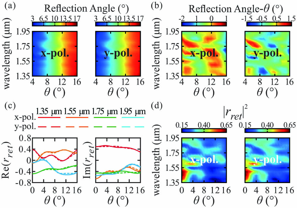 (a) Reflection angles and (b) the difference between the reflection angles and the incidence angles versus incidence angle and wavelength under x- and y-polarized incidence. (c) Real and imaginary parts of the retroreflection coefficients rret(θ,λ) versus incidence angles under x- and y-polarized incidence. (d) Values of |rret(θ,λ)|2 versus incidence angle and wavelength under x- and y-polarized incidence.