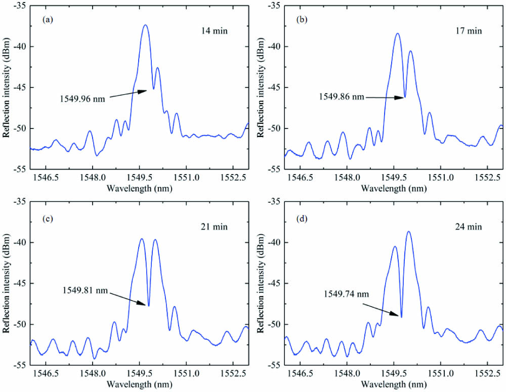 Spectrum of the PS-FBG at different times during the corrosion process: (a) 14 min, (b) 17 min, (c) 21 min, and (d) 24 min.
