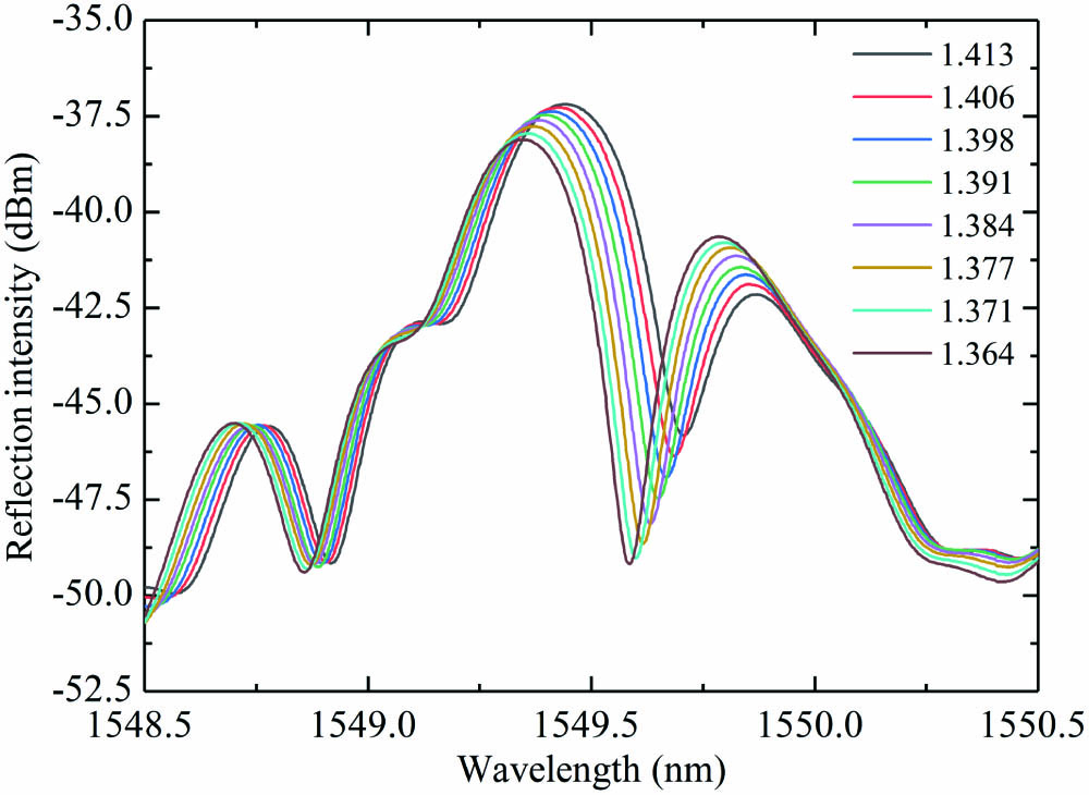 Reflection spectra varying with the refractive index.