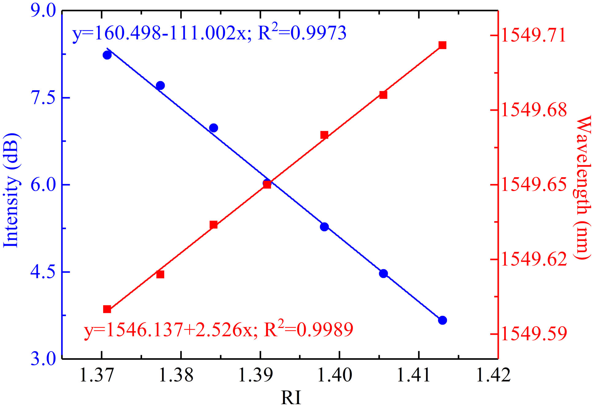 Linear relationship between the wavelength and refractive index of the phase shift peak (red line). Linear relationship between the intensity and refractive index of the phase shift peak (blue line).